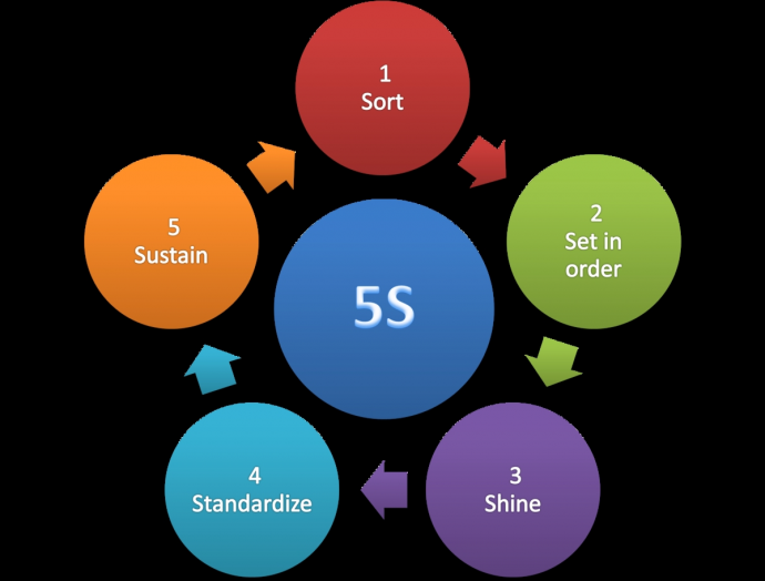 Обучение „5S System Sort! Set in order! Shine! Standardize! Sustain!“